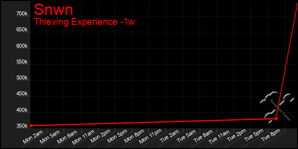Last 7 Days Graph of Snwn