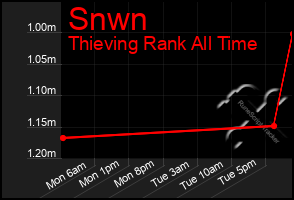 Total Graph of Snwn