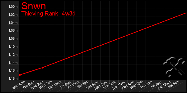 Last 31 Days Graph of Snwn