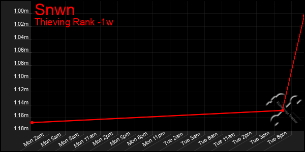 Last 7 Days Graph of Snwn