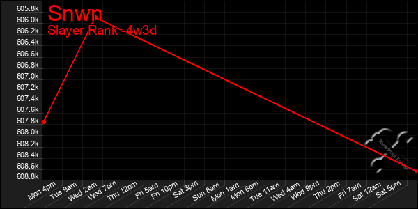 Last 31 Days Graph of Snwn