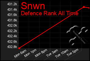 Total Graph of Snwn
