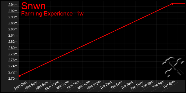 Last 7 Days Graph of Snwn