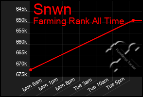 Total Graph of Snwn