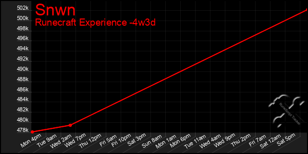 Last 31 Days Graph of Snwn