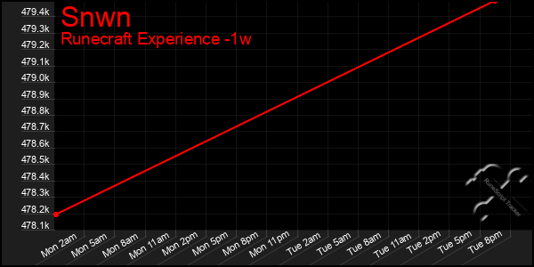 Last 7 Days Graph of Snwn