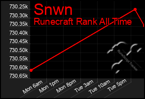 Total Graph of Snwn
