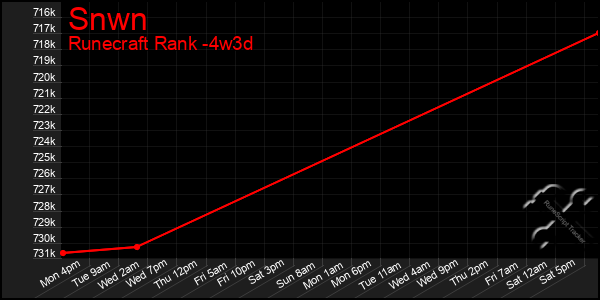 Last 31 Days Graph of Snwn
