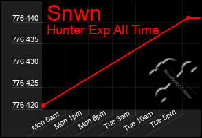 Total Graph of Snwn