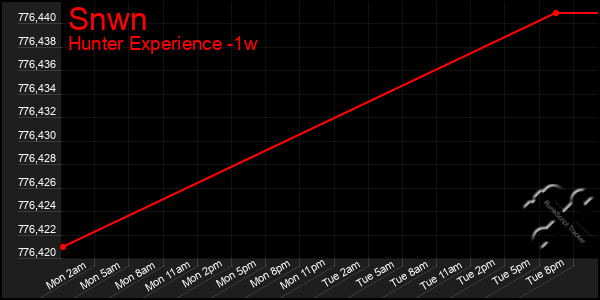 Last 7 Days Graph of Snwn