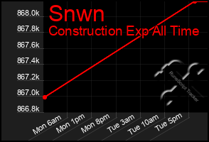 Total Graph of Snwn