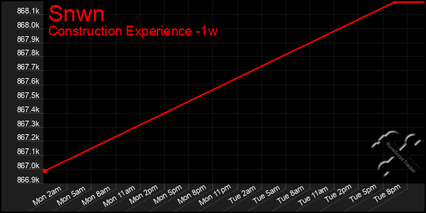 Last 7 Days Graph of Snwn