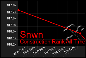 Total Graph of Snwn