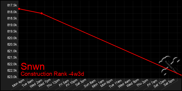 Last 31 Days Graph of Snwn