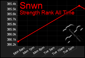 Total Graph of Snwn