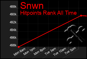 Total Graph of Snwn