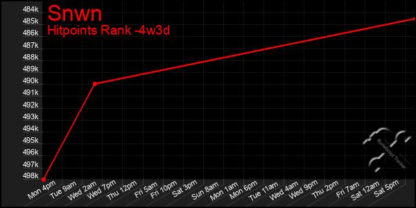 Last 31 Days Graph of Snwn