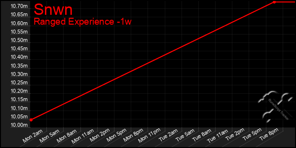 Last 7 Days Graph of Snwn