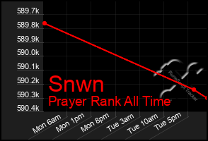 Total Graph of Snwn