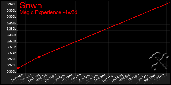 Last 31 Days Graph of Snwn