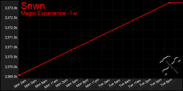 Last 7 Days Graph of Snwn