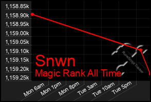 Total Graph of Snwn