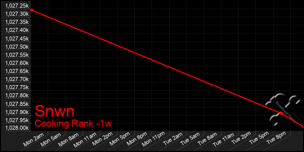 Last 7 Days Graph of Snwn
