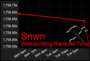 Total Graph of Snwn