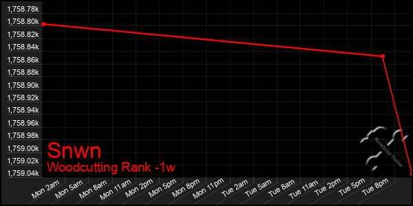 Last 7 Days Graph of Snwn