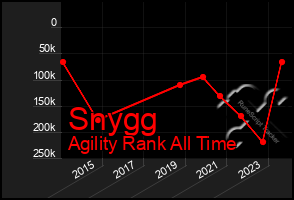 Total Graph of Snygg