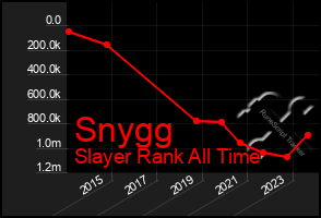 Total Graph of Snygg