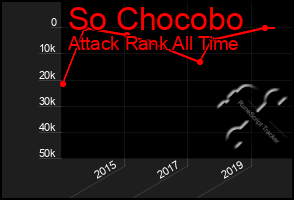 Total Graph of So Chocobo