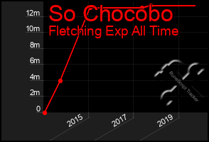 Total Graph of So Chocobo