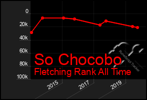 Total Graph of So Chocobo