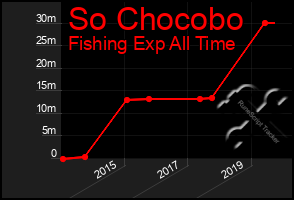 Total Graph of So Chocobo