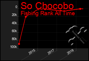 Total Graph of So Chocobo