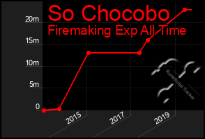 Total Graph of So Chocobo