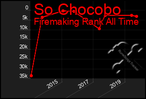 Total Graph of So Chocobo