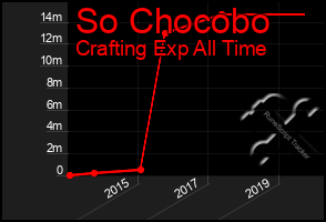 Total Graph of So Chocobo