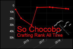 Total Graph of So Chocobo