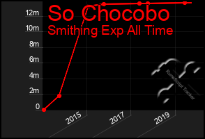 Total Graph of So Chocobo