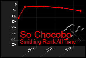 Total Graph of So Chocobo