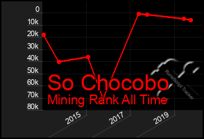 Total Graph of So Chocobo