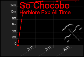 Total Graph of So Chocobo