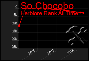 Total Graph of So Chocobo