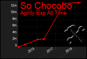 Total Graph of So Chocobo