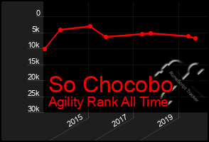 Total Graph of So Chocobo