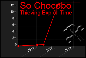 Total Graph of So Chocobo