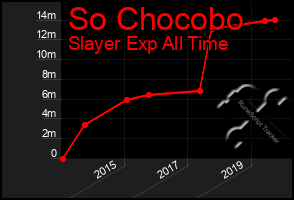 Total Graph of So Chocobo