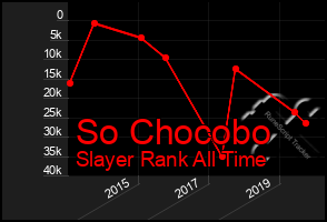 Total Graph of So Chocobo